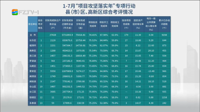 1-7月“项目攻坚落实年”专项行动县（市）区、高新区综合考评情况