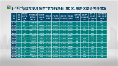 1-4月“項(xiàng)目攻堅(jiān)增效年”專(zhuān)項(xiàng)行動(dòng)縣（市）區(qū)、高新區(qū)綜合考評(píng)情況