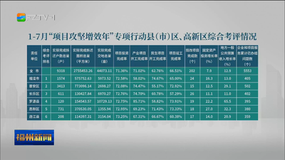 1-7月“項目攻堅增效年”專項行動縣（市）區(qū)、高新區(qū)綜合考評情況