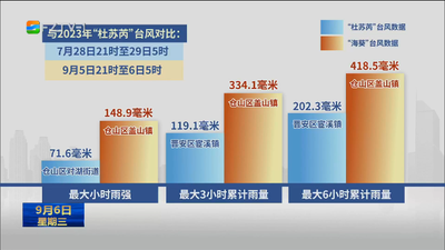 受“海葵”台风后部云团影响  福州持续性强降雨突破历史极值