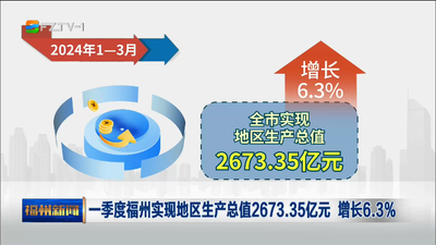 一季度福州实现地区生产总值2673.35亿元 增长6.3%