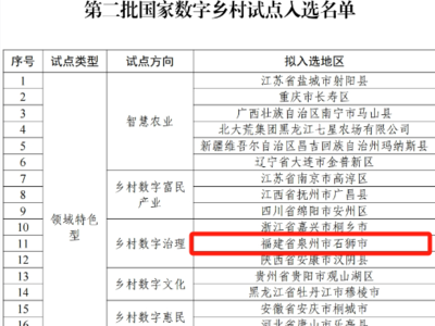 福州拟入选第二批国家数字乡村试点