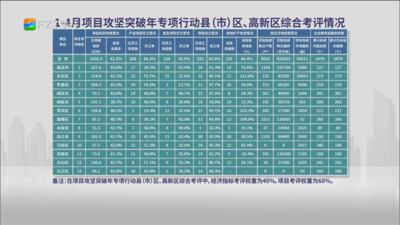 1-4月项目攻坚突破年专项行动县（市）区、高新区综合考评情况