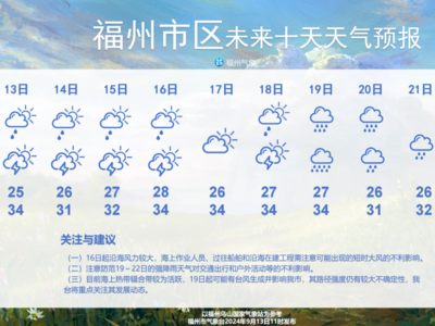 未来十天福州多降水天气 19日起或有明显风雨影响