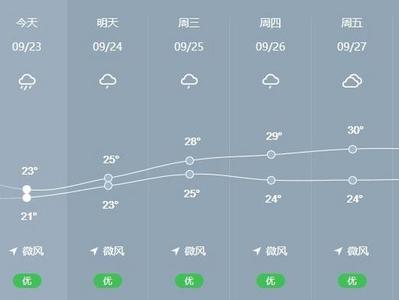 福州今明持续强降水 “秋老虎”下线