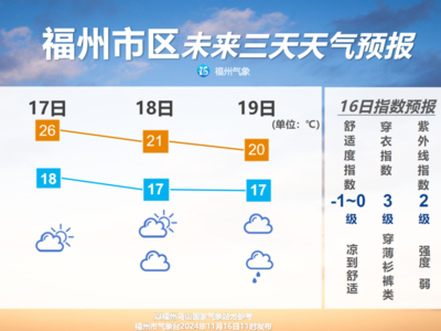 福州17日夜里开始降温 市区高温降至20℃边缘