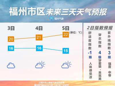 未来三天福州高温小幅上行 低温在15℃左右徘徊