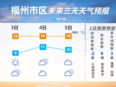 珍惜今天的阳光  福州太阳即将休假