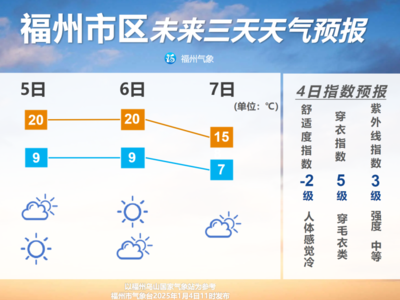 小寒将至 福州下周气温会有所波动