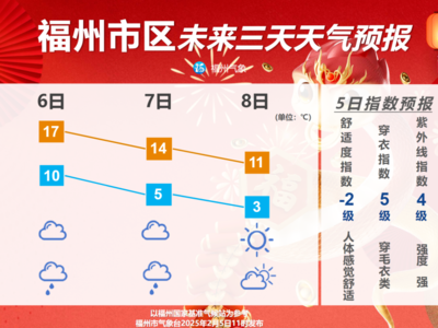 福州接下来还会更冷 最低3℃！