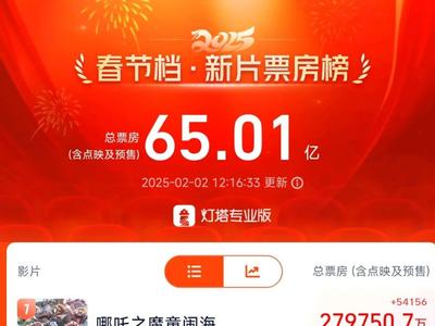 65亿！《哪吒》已破16项影史纪录