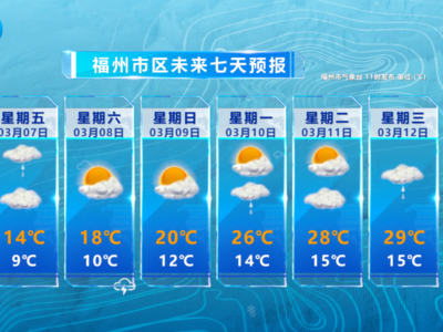 福州这周末气温明显上升 下周天气多变