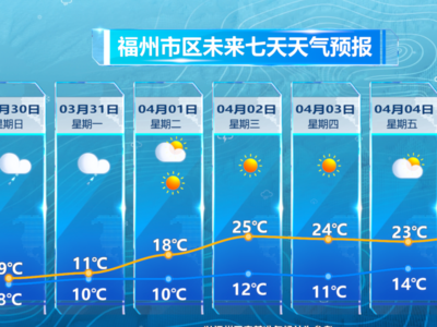 福州未来三天气温逐步回升 4月1日雨水逐渐停歇