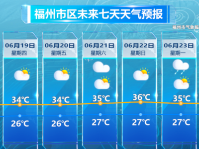 中考期间，天气较好，炎热升级