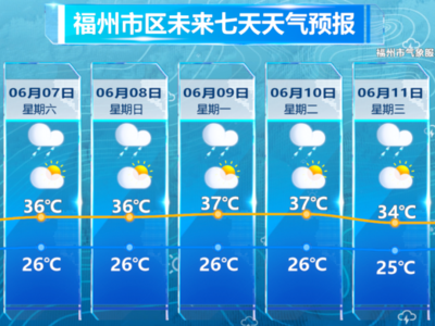 高考期间福州考生重点关注：防暑+防雷雨！