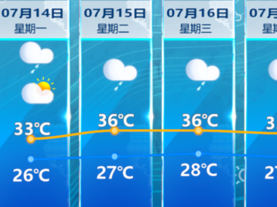 福州热度即将升级！高温+高湿