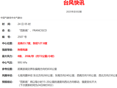 8号台风已生成！“双台”共舞，福建未来一周……