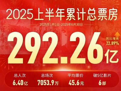 2025年上半年电影票房为292.31亿元