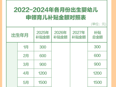 育儿补贴，申领时间定了！