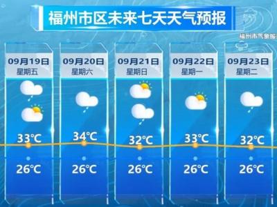 榕城退出“高温群聊”，台风也有新动态
