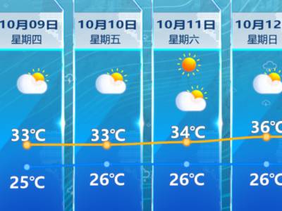 福州今起三天高温有所缓解