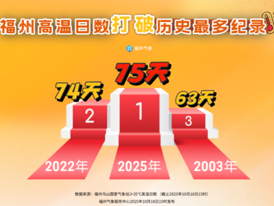 冷空气诚意满满 福州人最喜欢的气温来了