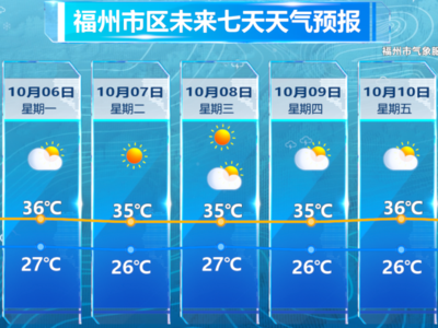 第22号台风“夏浪”生成！ 福州高温继续刷新纪录