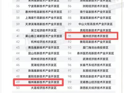 福州2个园区跻身高质量发展“百强”