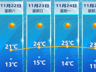 福州气温起伏不定 注意添衣保暖