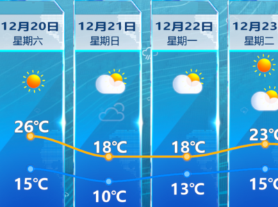 福州人注意！21日大风降温来袭！