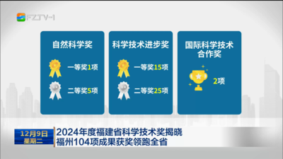 2024年度福建省科学技术奖揭晓 福州104项成果获奖领跑全省