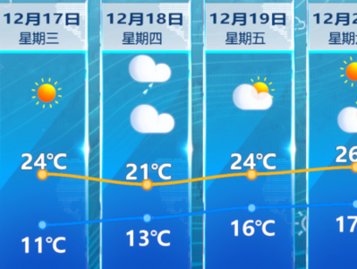 福州今夜降温明起回暖，20日冲击25℃+