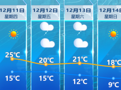 福州明后天有小雨造访 周末气温下降
