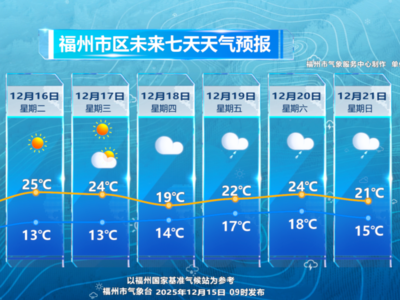 福州未来一周天气先晴后雨