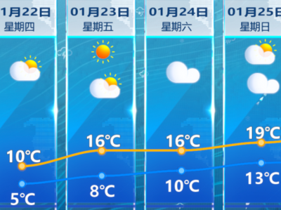 福州最低气温探底 周末即将回暖