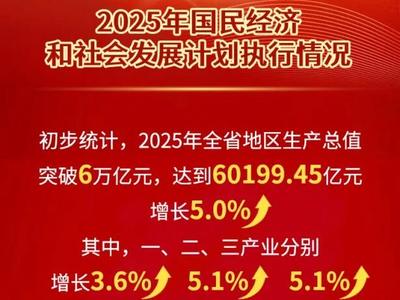 关于福建省2025年国民经济和社会发展计划执行情况与2026年国民经济和社会发展计划草案的报告