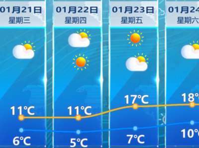 福州22日气温触底 周五开启回升