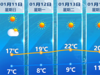 好消息！ 下周暖意拉满