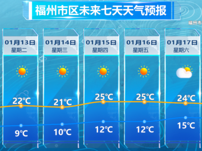 最高25℃！福州人能收起羽绒服吗？
