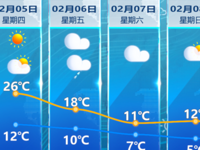 福州7日市区最高气温11℃左右 低温降至个位数