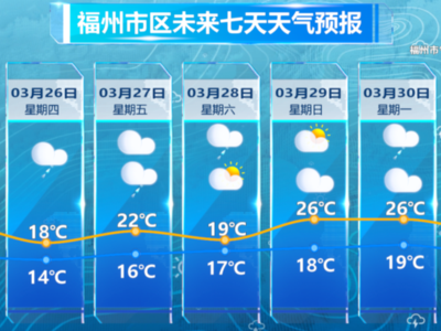 福州未来三天气温起伏不定 警惕短暂的“假回暖”