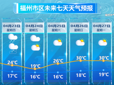 雷雨+降温，准备上线