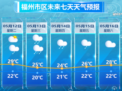 明日起福州又将开启连续“降雨模式”