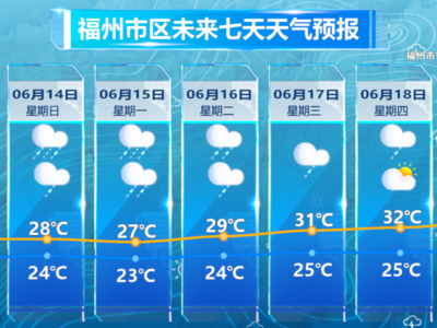 大雨、暴雨、大暴雨接踵而至！福州开启密集降雨模式