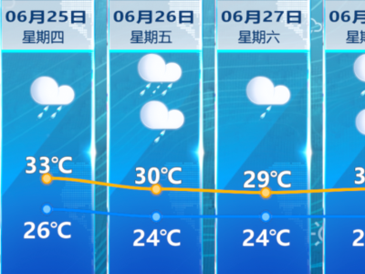 高温“退场”，雨水“霸屏”，本周末清凉送达福州！