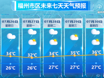 台风“红霞”送爽，明日起高温“放假” 清凉短暂“上岗”