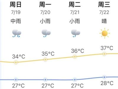 对流降雨分散多发 福州气温居高不下