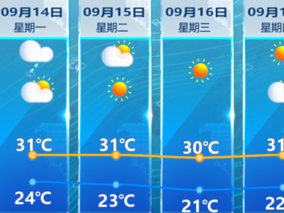 昼暖夜微凉 今日还需提防局地对流雨