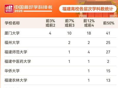福建11所高校147个学科上榜！2026软科中国最好学科排名发布
